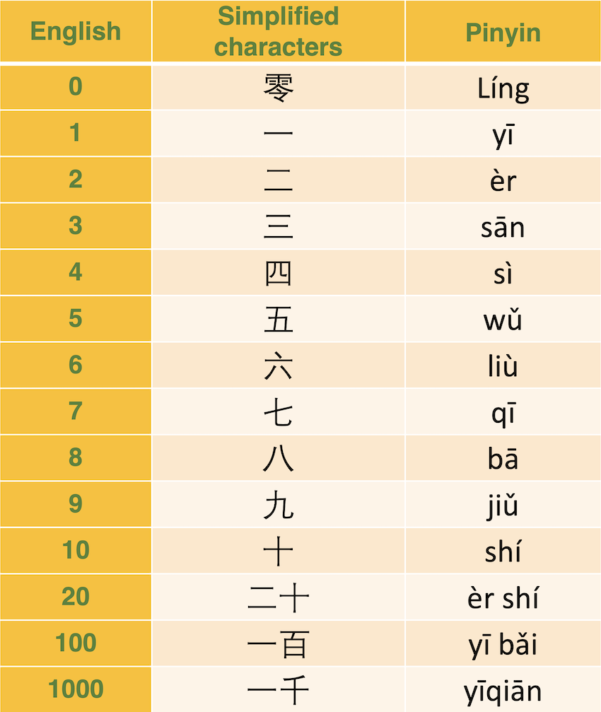 Basic mandarin dealing with numbers